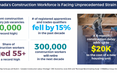 ICBA Alberta Construction Monitor: Solving Affordability Requires More Construction Professionals